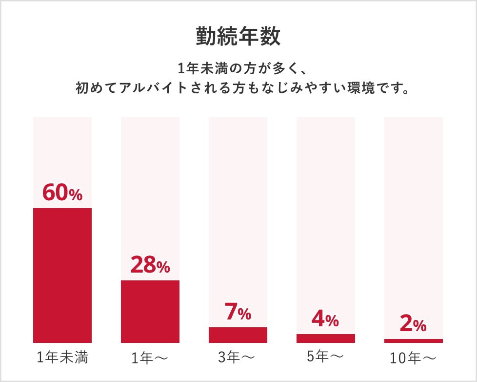 勤務年数