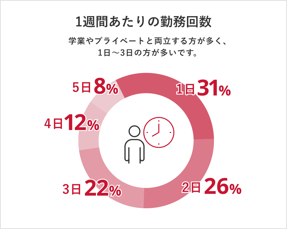 1週間あたりの勤務回数