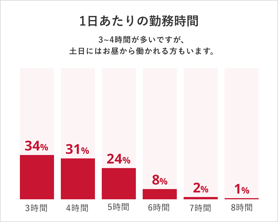 1日あたりの勤務時間