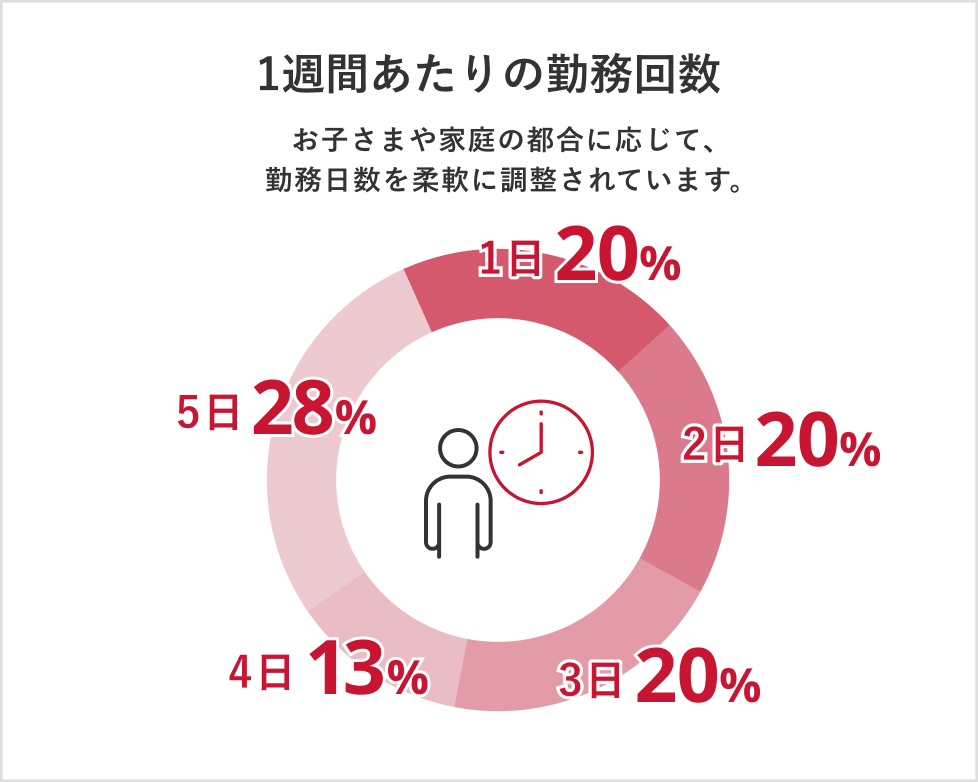 1週間あたりの勤務回数