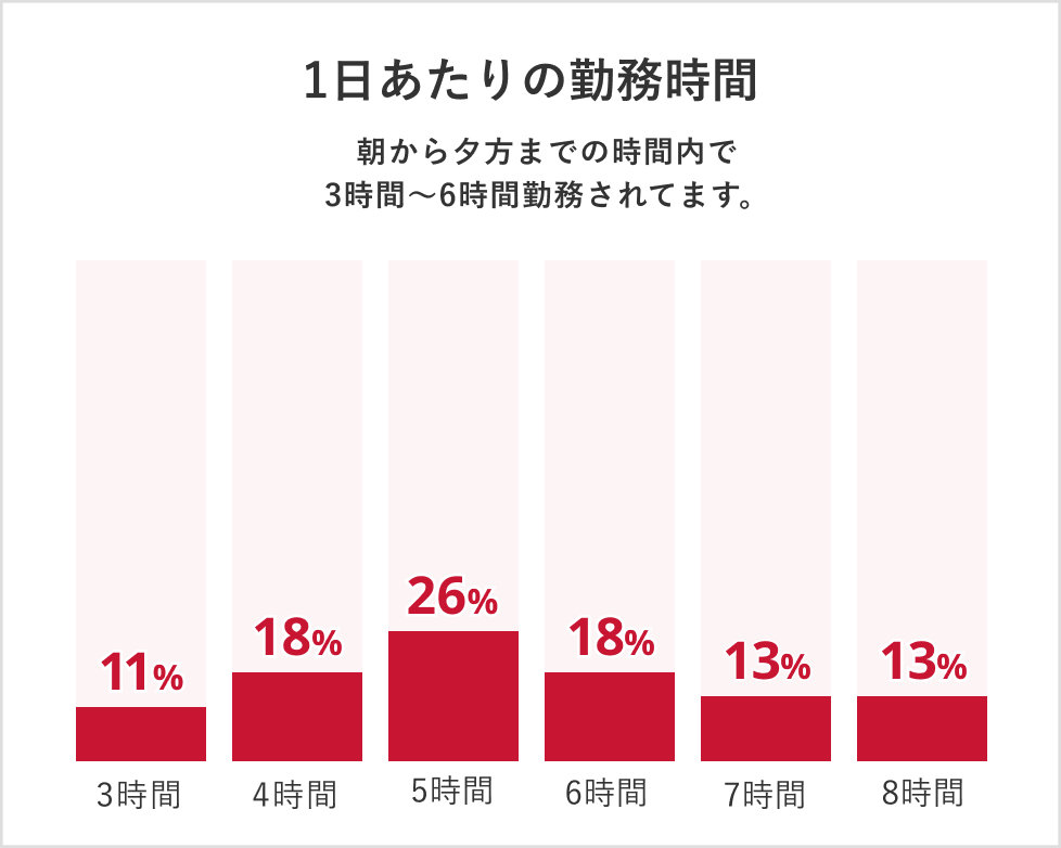 1日あたりの勤務時間