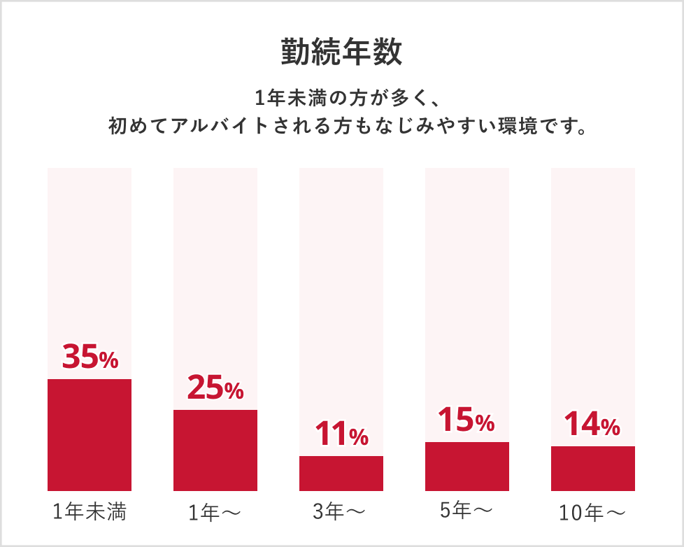 勤務年数